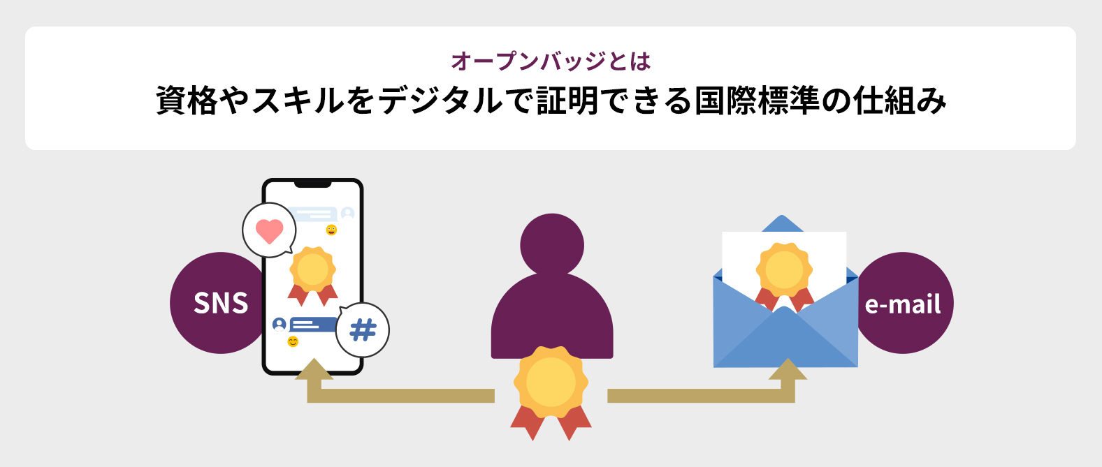 オープンバッジとは資格やスキルをデジタルで証明できる国際標準の仕組み