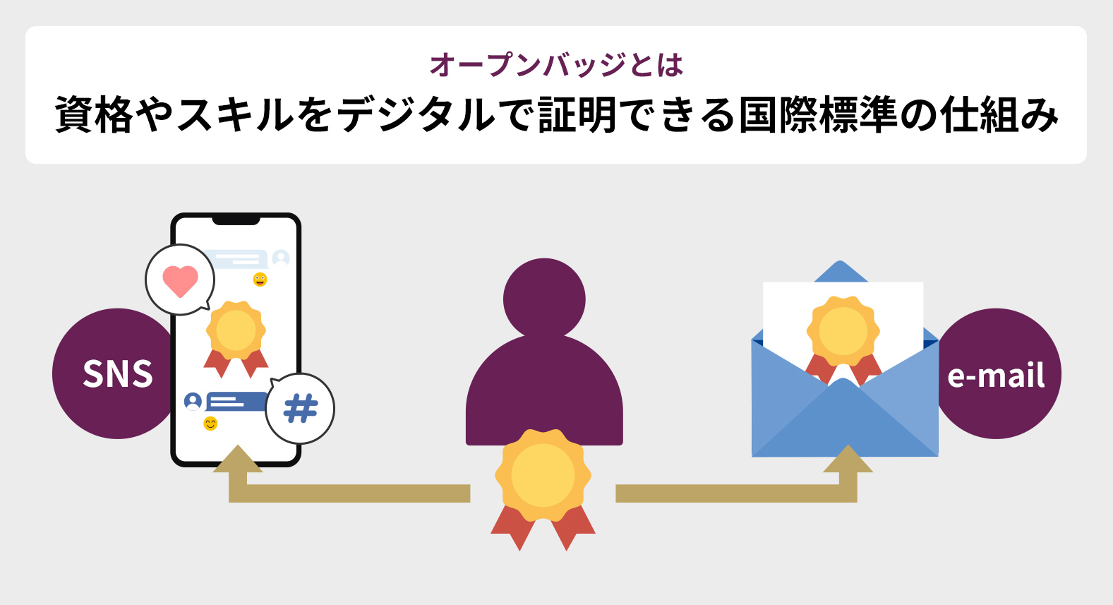 オープンバッジとは資格やスキルをデジタルで証明できる国際標準の仕組み