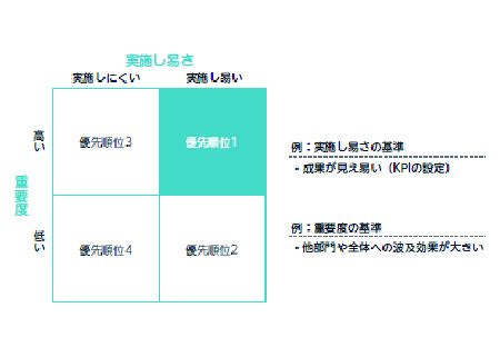 各プロセスを理解する