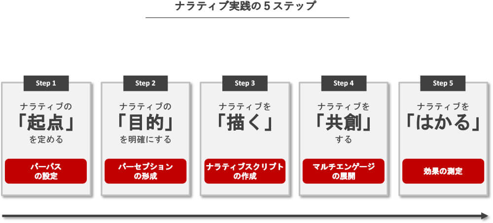 ナラティブ実践の5ステップ