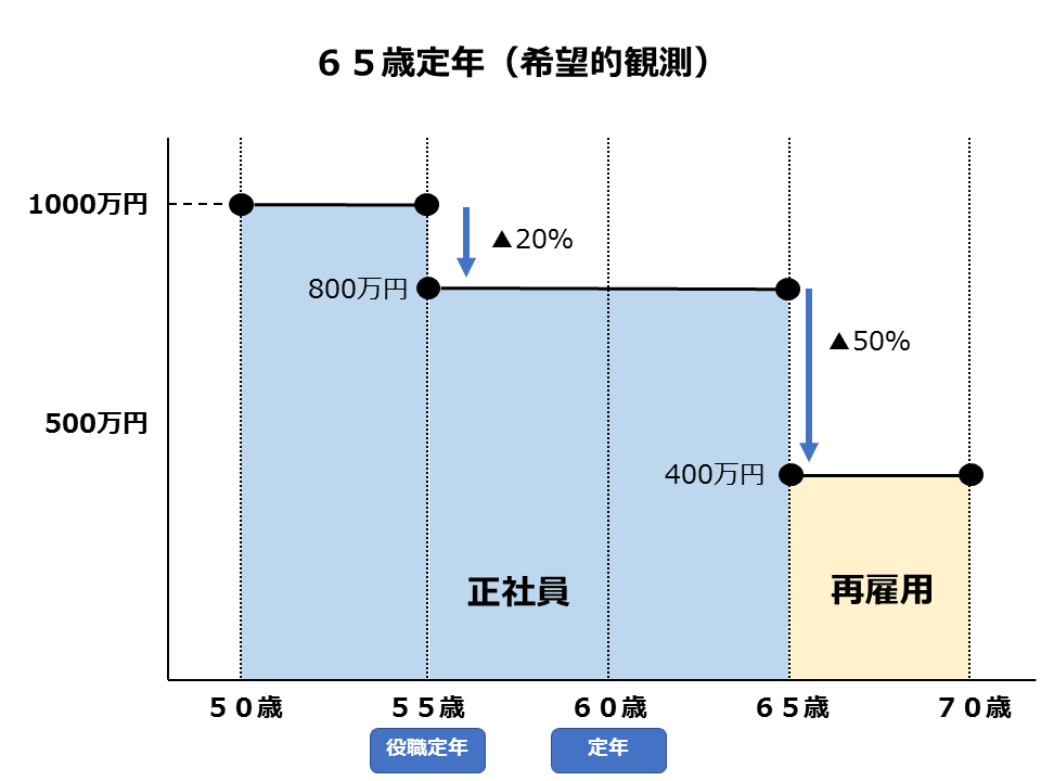 ６５歳定年（希望的観測）