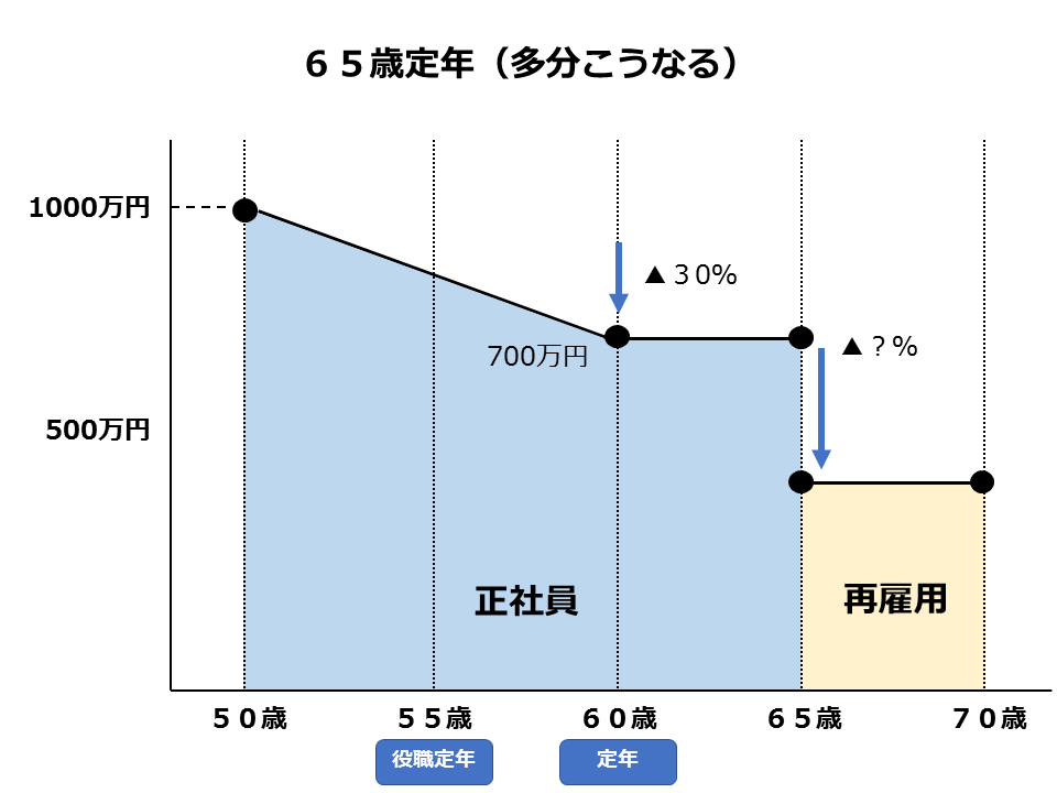 ６５歳定年（多分こうなる）