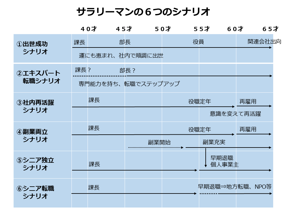 サラリーマンの６つのシナリオ