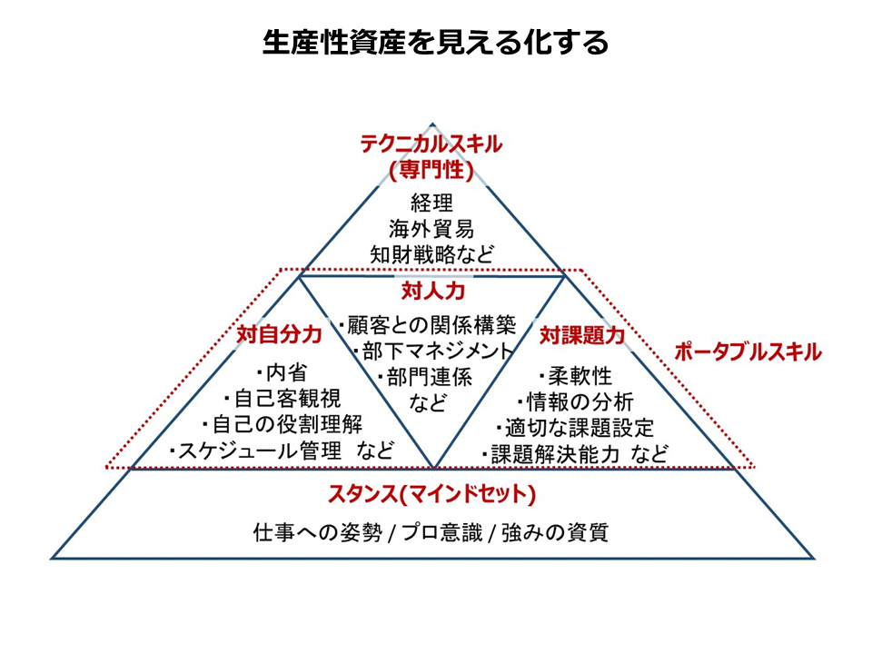 生産性を見える化する2