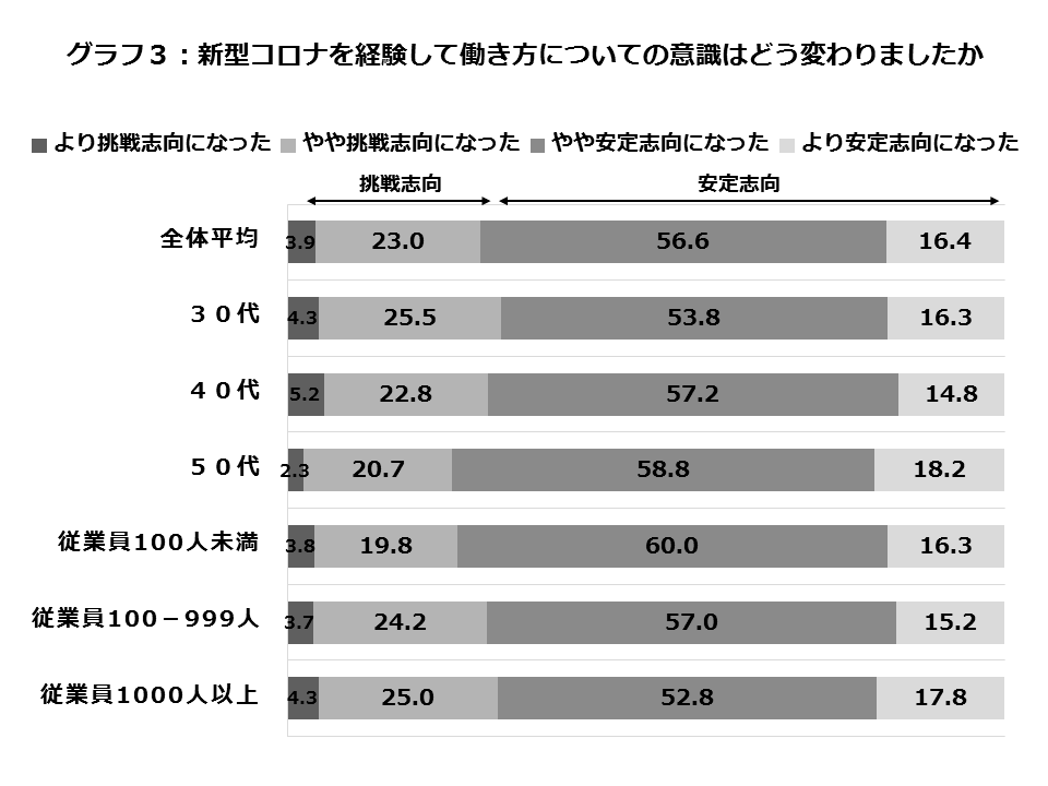 グラフ３：新型コロナを経験して働き方についての意識はどう変わりましたか