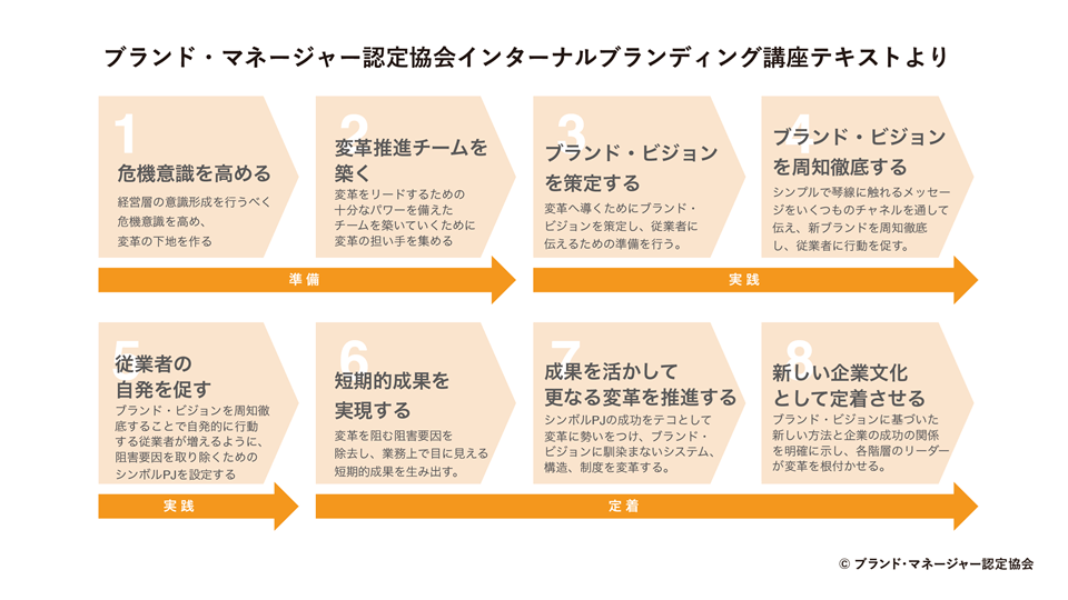 8つの企業変革プロセス