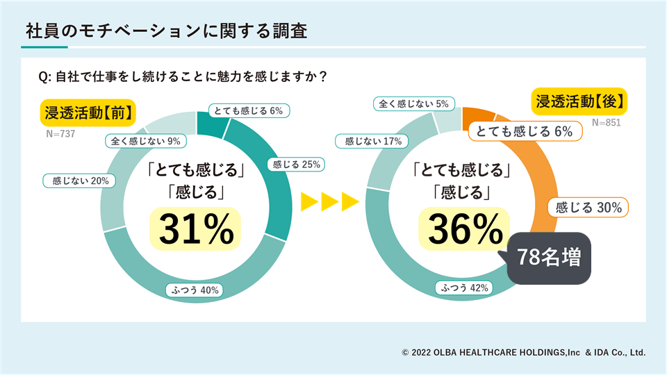 社員のモチベーションに関する調査