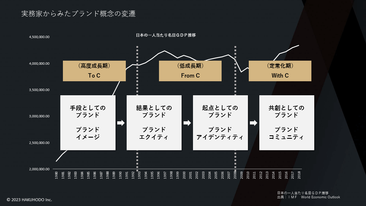 実務家から見たブランド概念の変遷