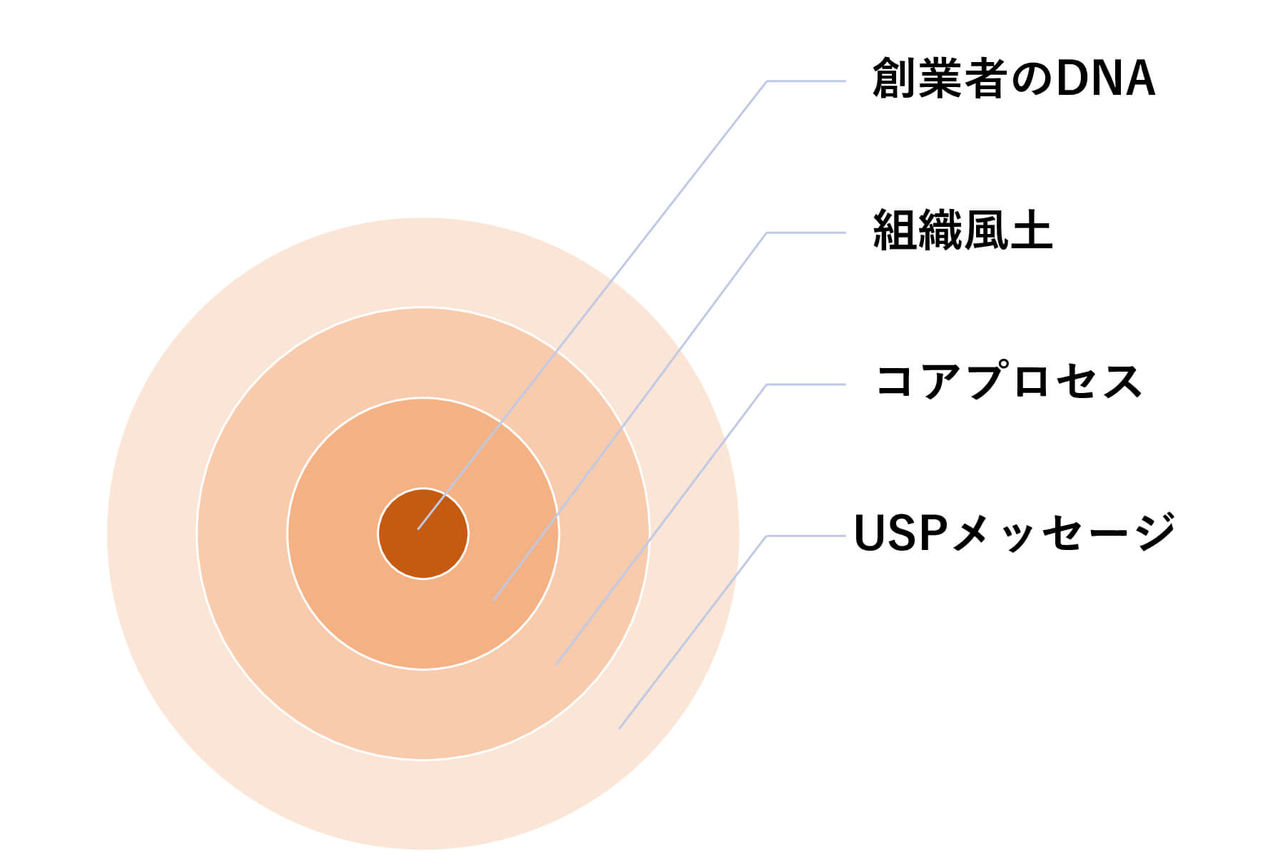 コアプロセス