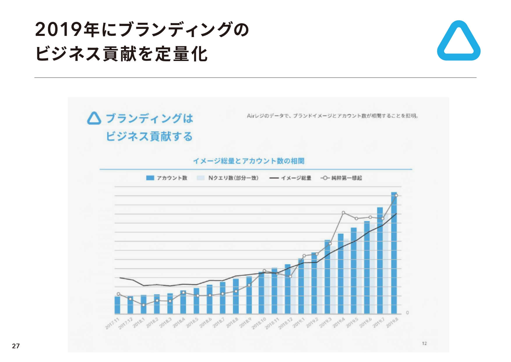ブランディングのビジネス貢献を定量化