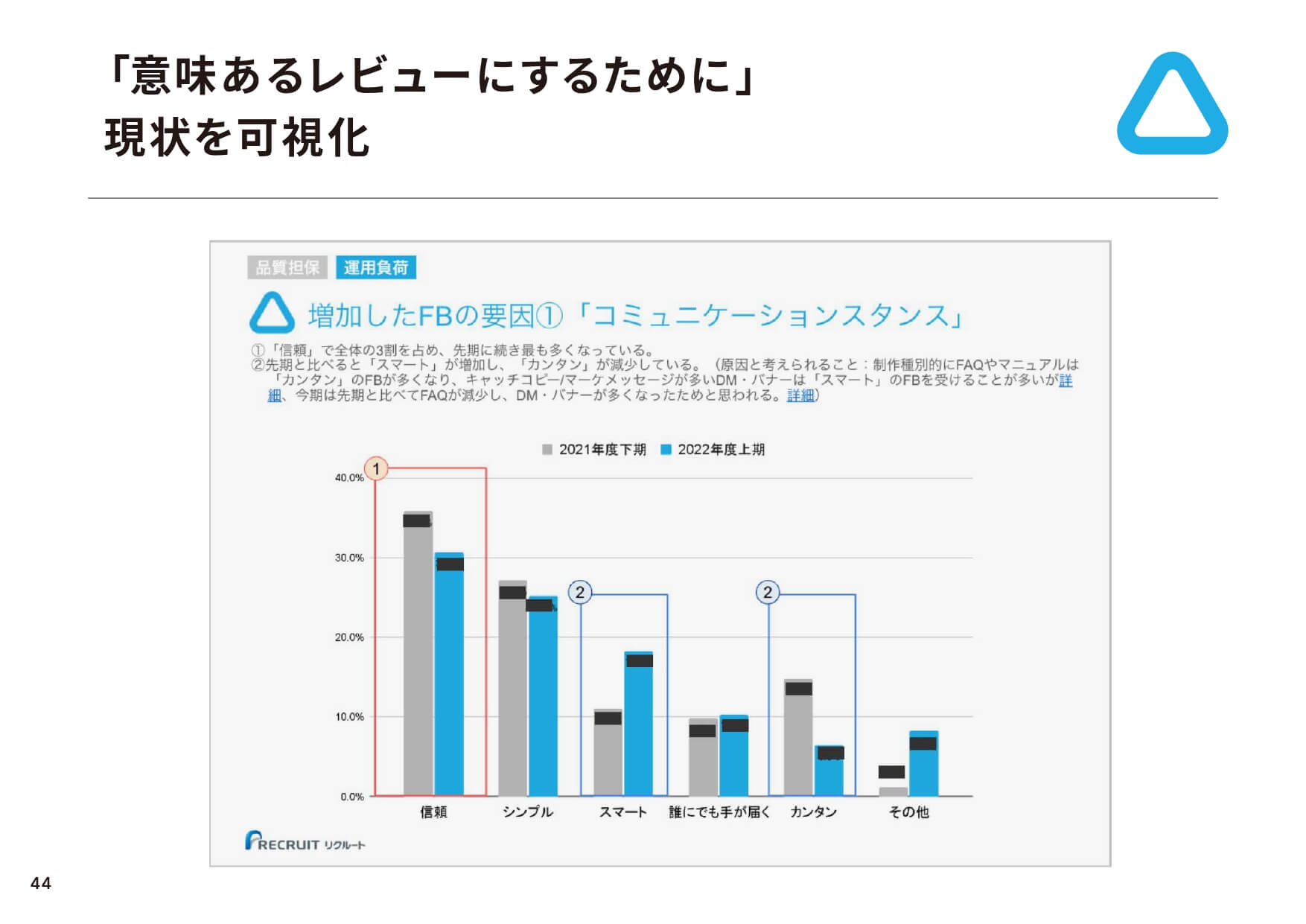 現状を可視化