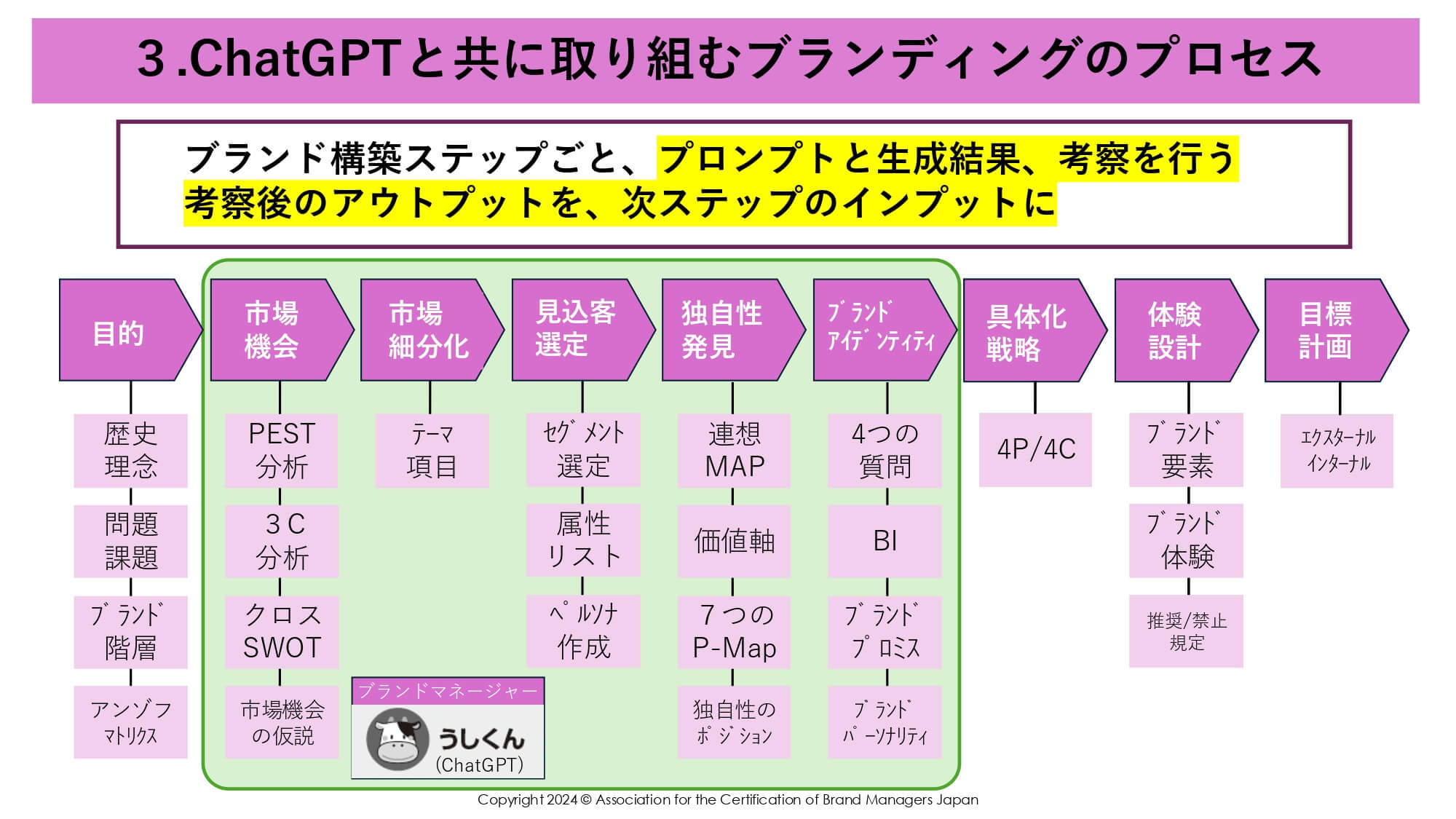 ChatGPTと取り組むブランディングのプロセス