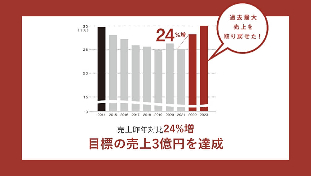 目標売り上げ達成