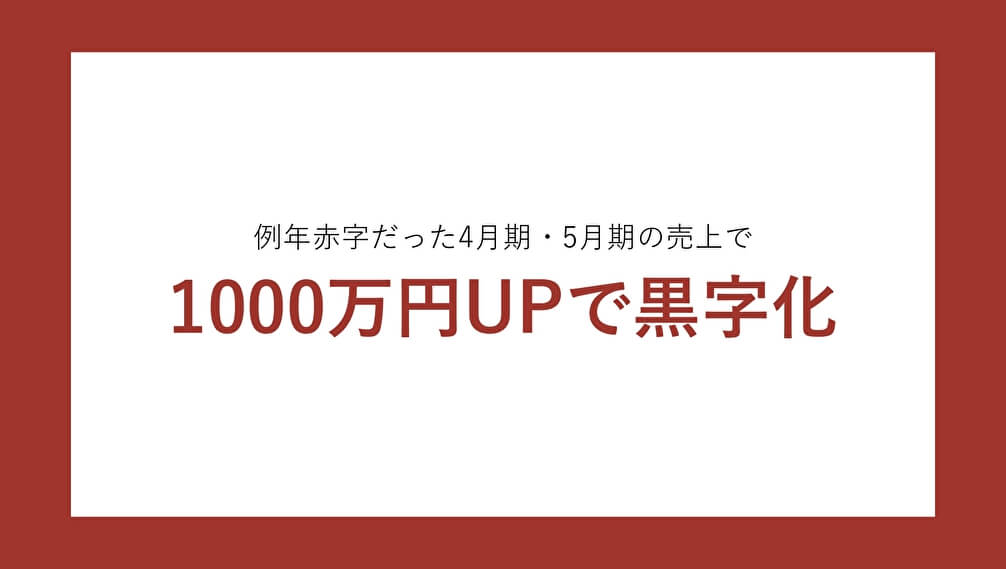 1000万円売り上げアップで黒字化