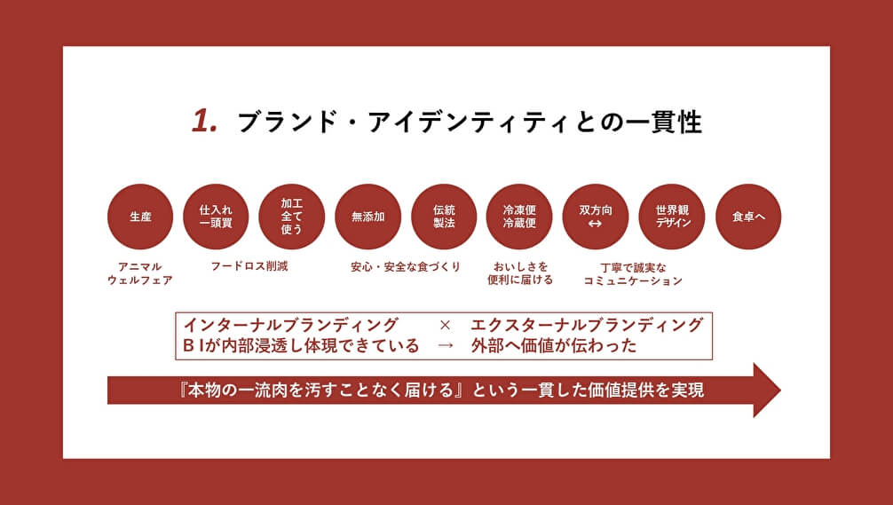 ブランド・アイデンティティとの一貫性