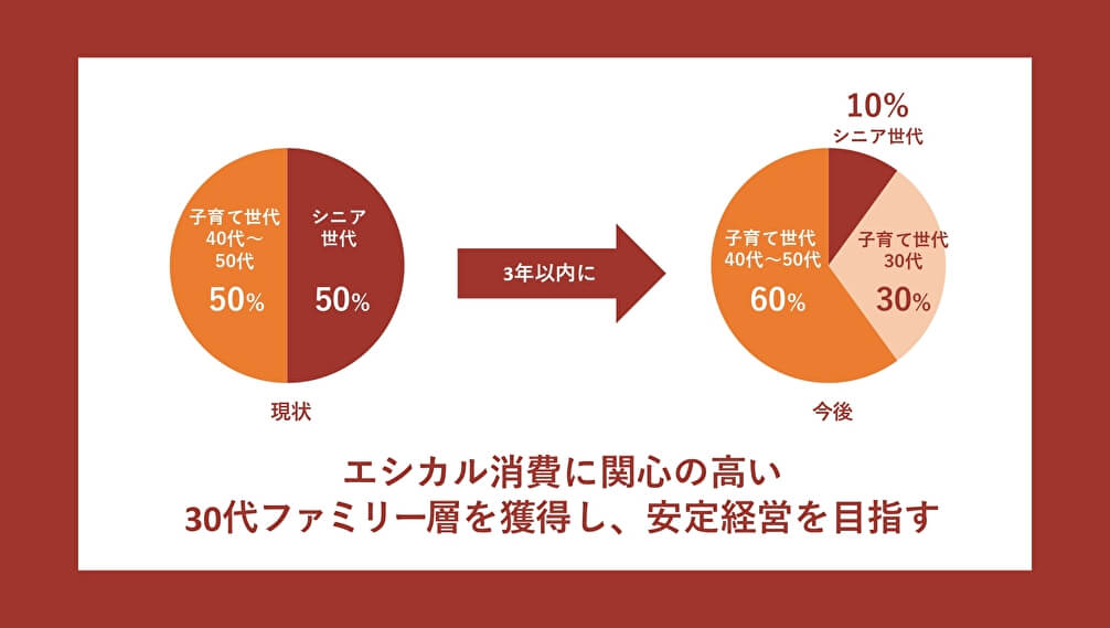 エシカル消費に関心の高い30代のファミリー層を獲得し、安定経営を目指す