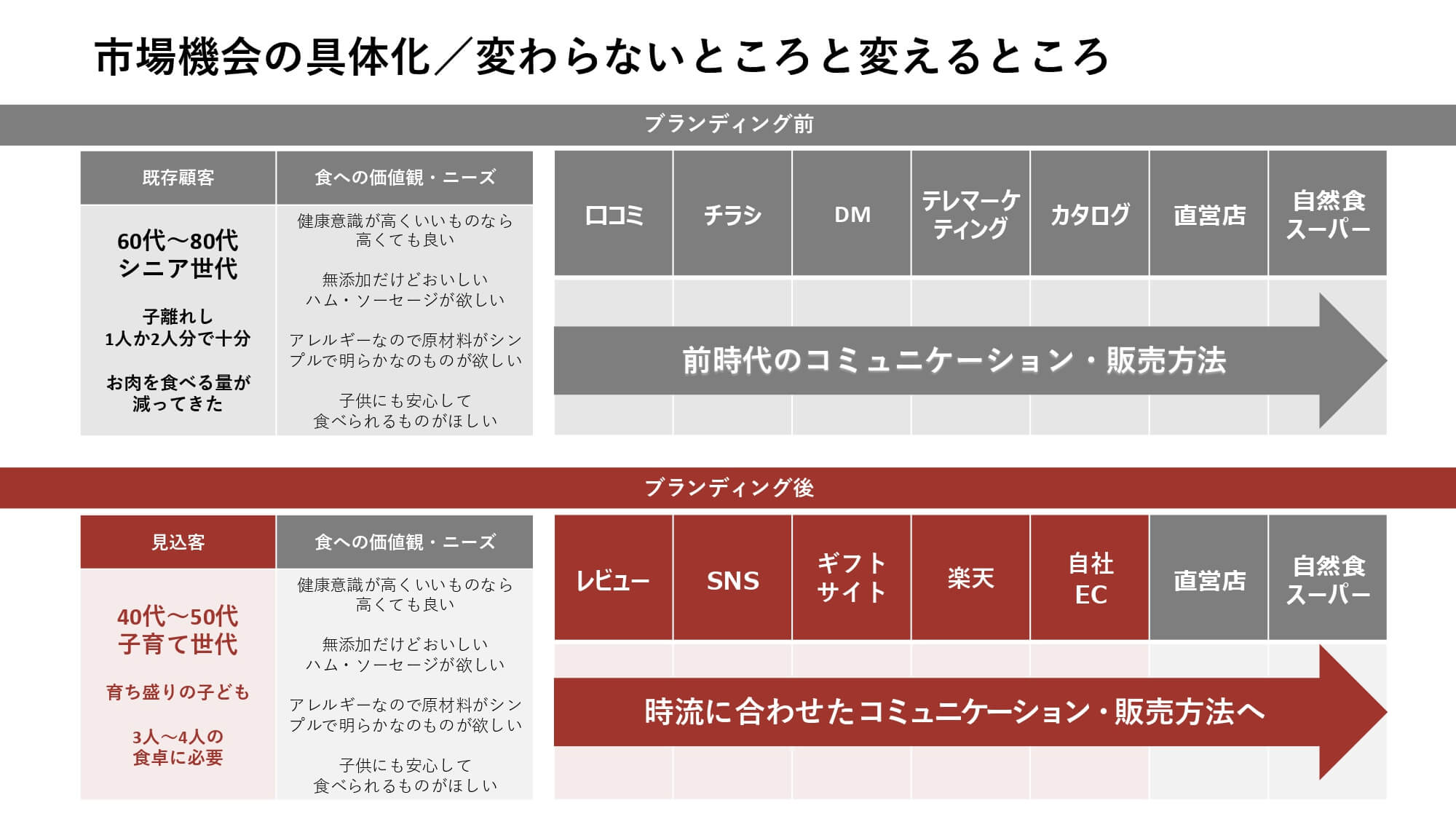 市場機械の具体化