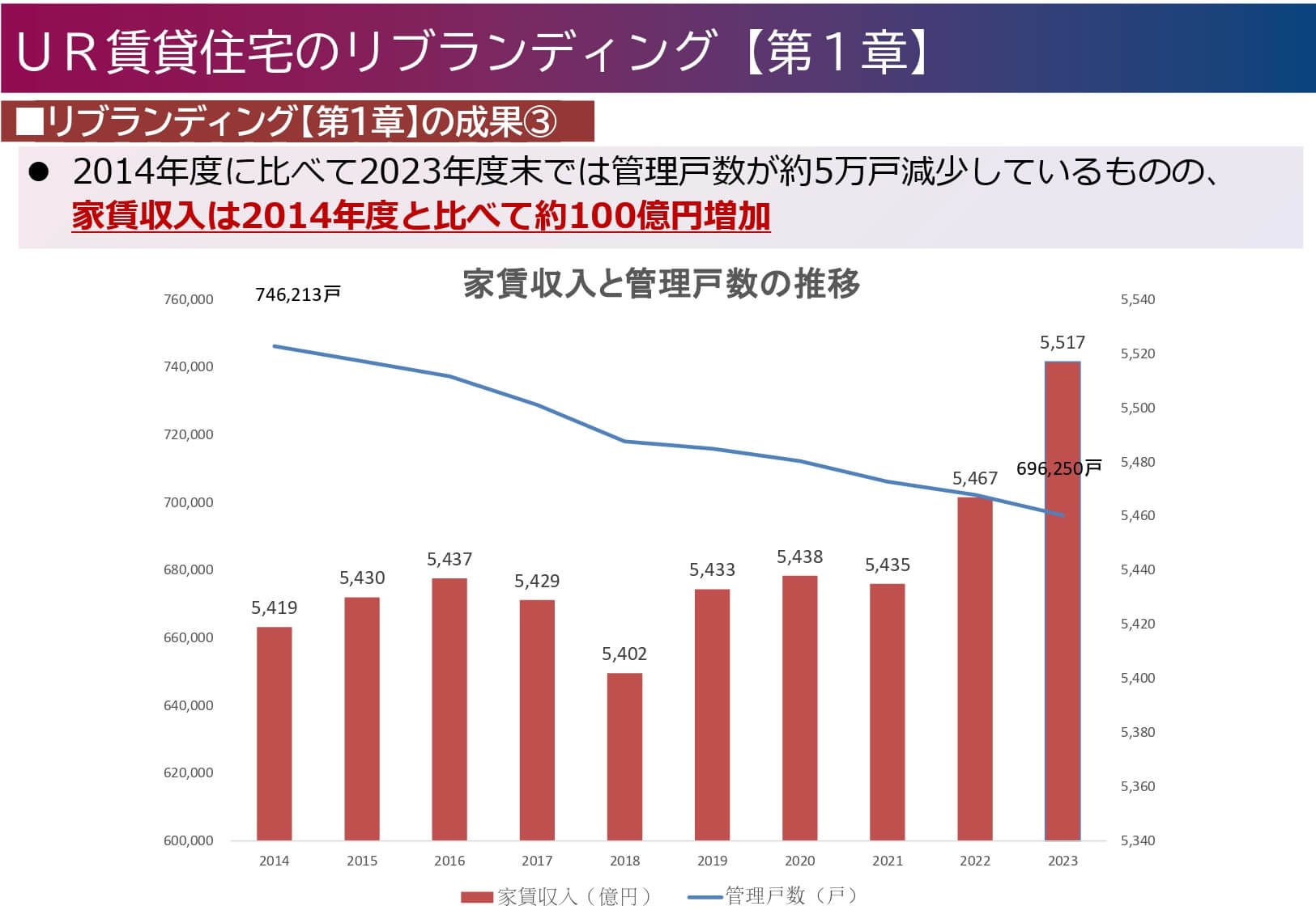リブランディングの成果