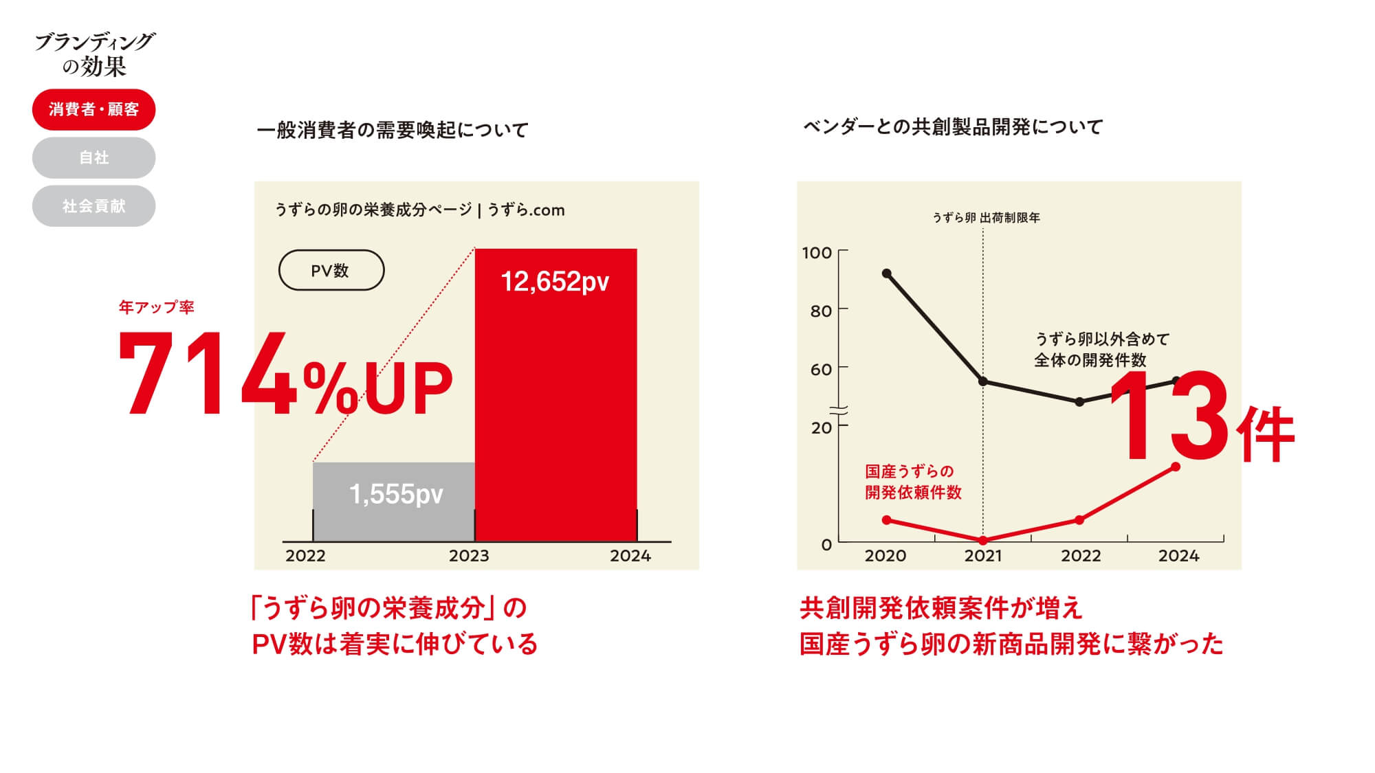 ブランディングの効果