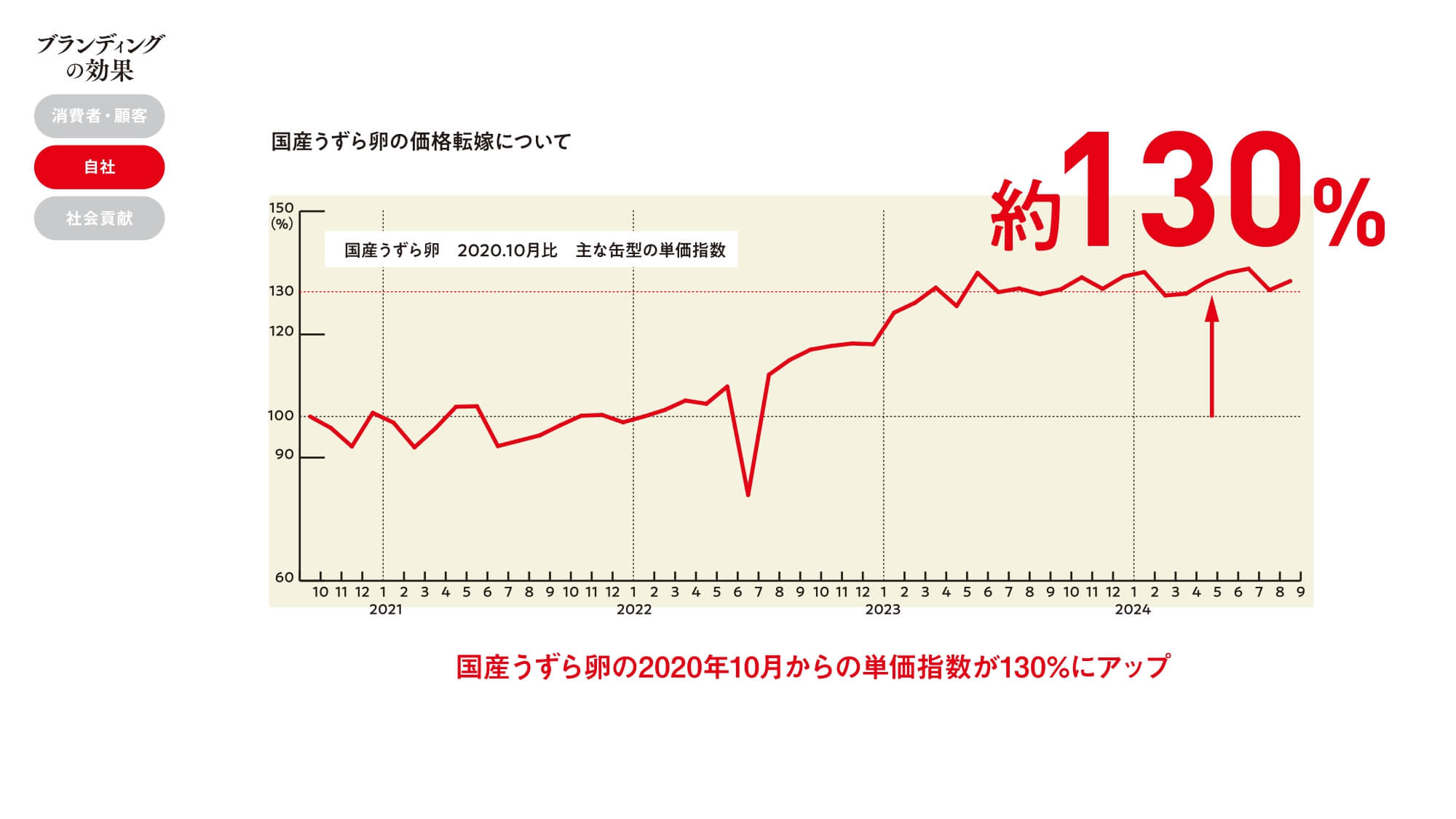 ブランディングの効果