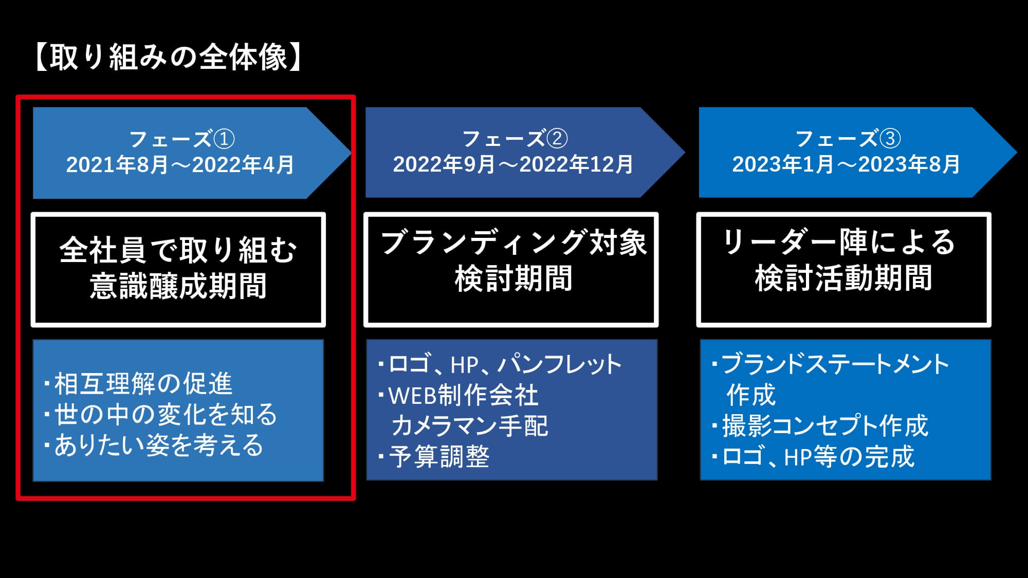 取り組みの全体像