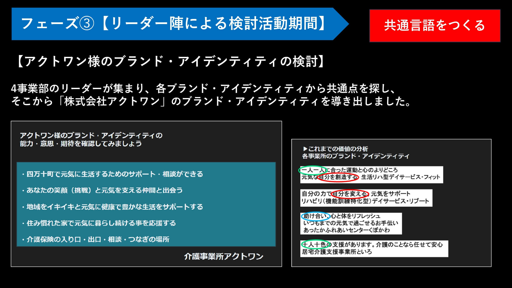 リーダー陣による検討活動期間