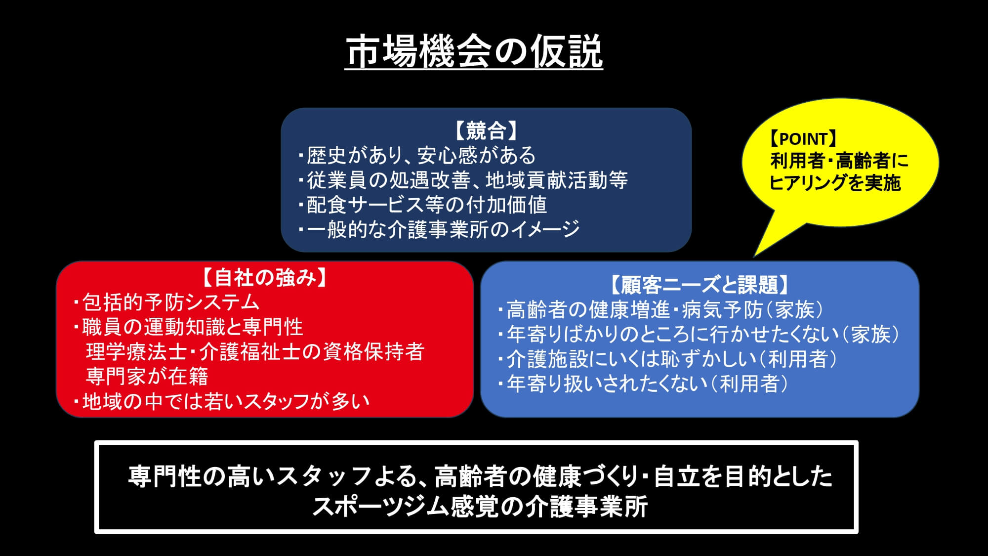 市場機会の仮説