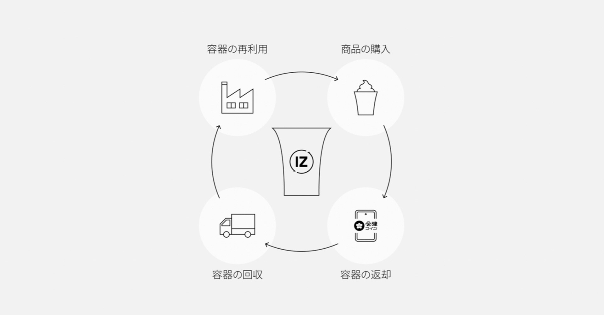 容器を使い捨てない実証実験